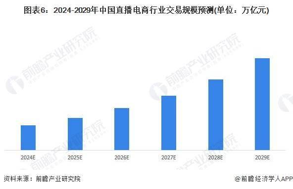 分析 预计2029年直播电商市场规模有望达到19万亿元九游会网站中心2024年中国直播电商行业发展趋势前景(图4)