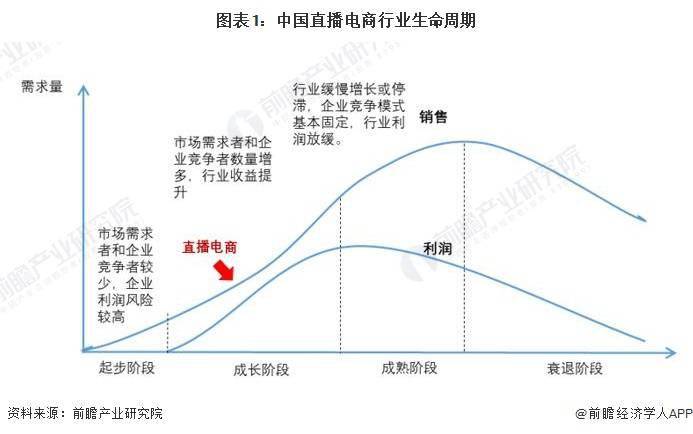 分析 预计2029年直播电商市场规模有望达到19万亿元九游会网站中心2024年中国直播电商行业发展趋势前景(图6)